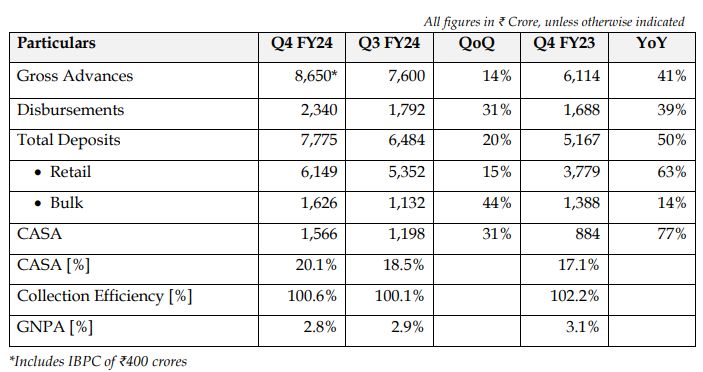 Suryoday Small Finance Bank Limited - Q4FY24 Business Update